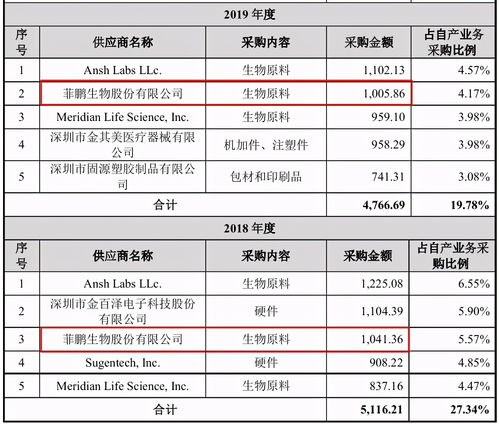 菲鵬生物增資疑云與客戶數據矛盾，國內貿易代理模式下的風險與爭議